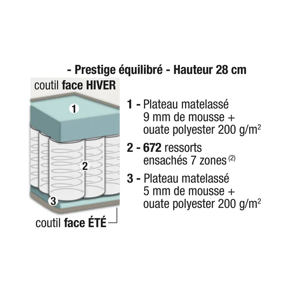 Matelas ressorts Conforlux® prestige équilibré H28 cm, écru